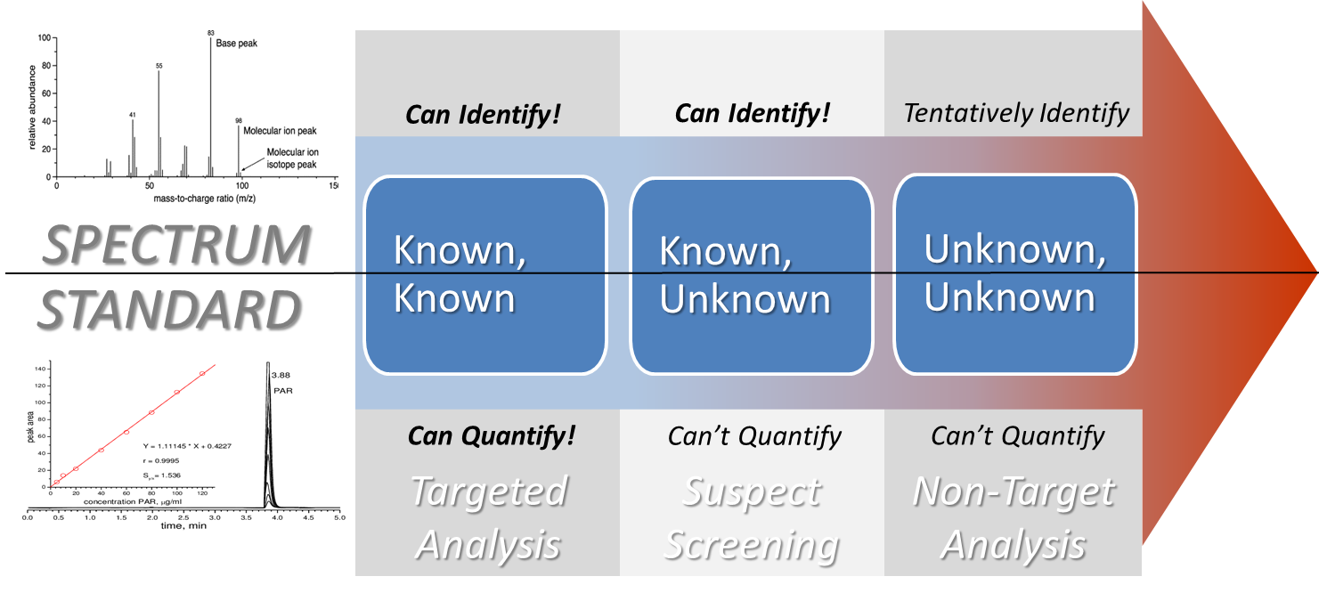 Adoption of Analytical Methods for Identifying CEC Contaminants of