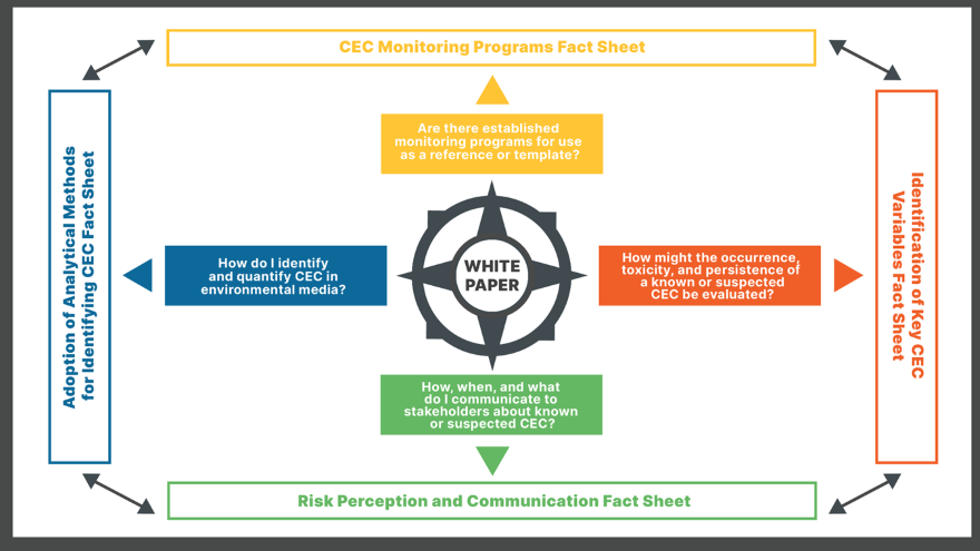 CEC framework